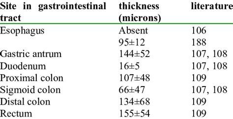 mucus layer thickness chart